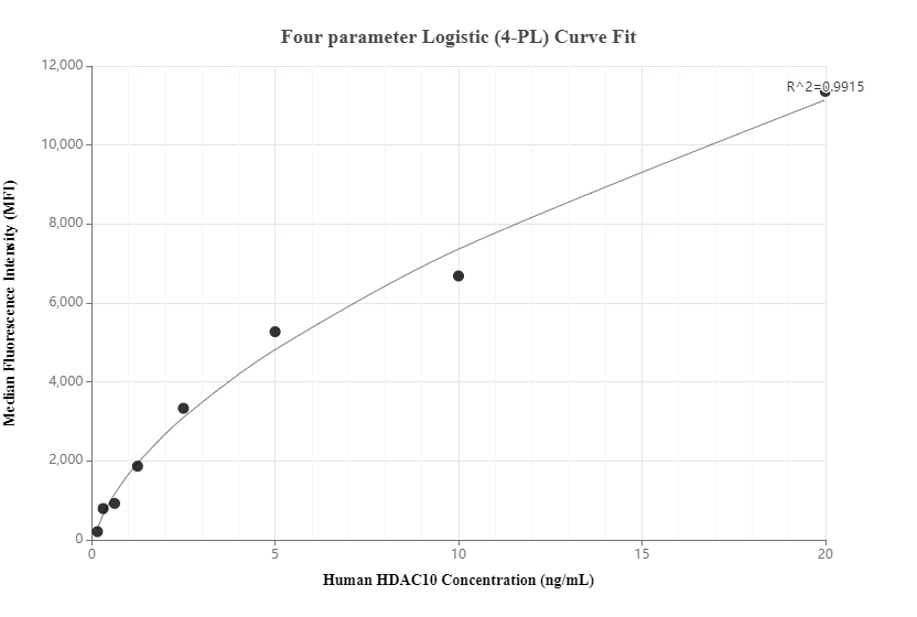 Cytometric bead array standard curve of MP00773-1